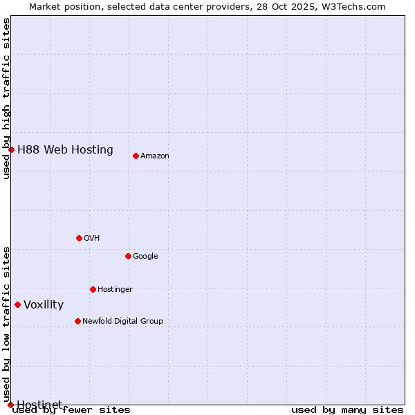 Market position of Voxility vs. H88 Web Hosting vs. Hostinet