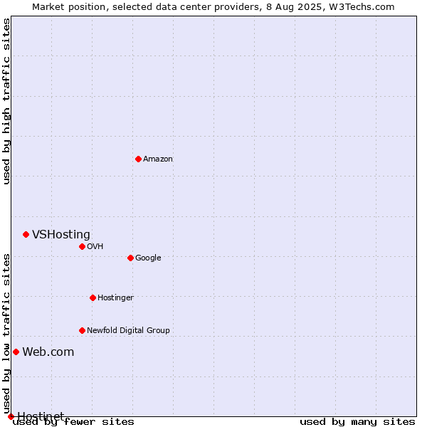 Market position of VSHosting vs. Web.com vs. Hostinet