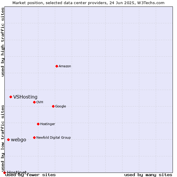 Market position of VSHosting vs. webgo vs. Hostinet