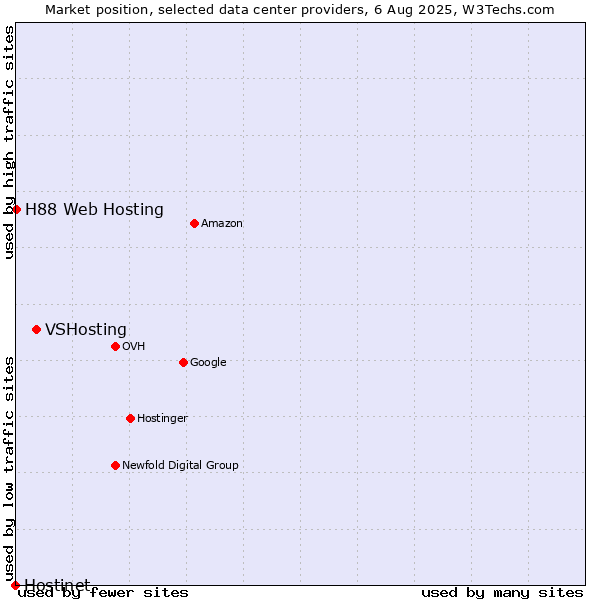 Market position of VSHosting vs. H88 Web Hosting vs. Hostinet