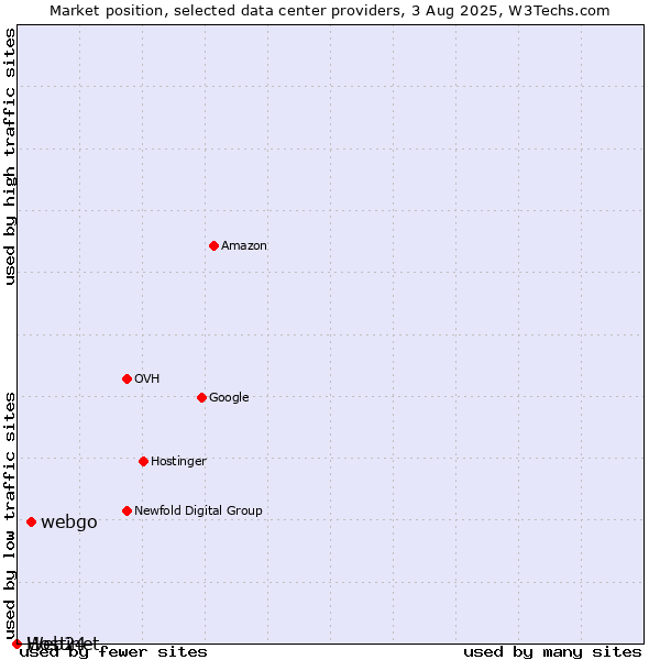 Market position of webgo vs. Web24 vs. Hostinet