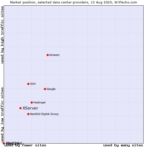 Market position of XServer vs. Web24 vs. Hostinet