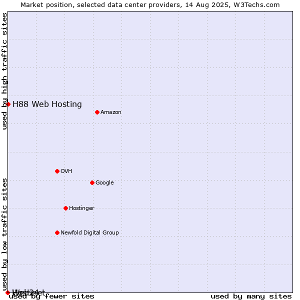 Market position of H88 Web Hosting vs. Web24 vs. Hostinet