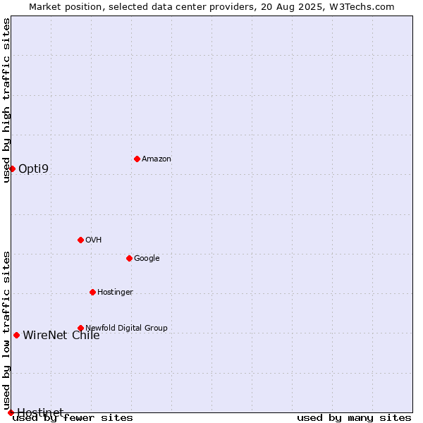 Market position of WireNet Chile vs. Opti9 vs. Hostinet