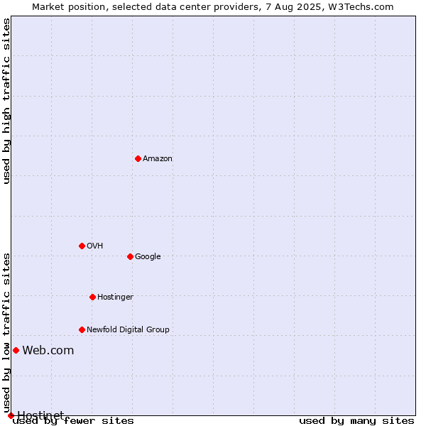 Market position of Web.com vs. Hostinet