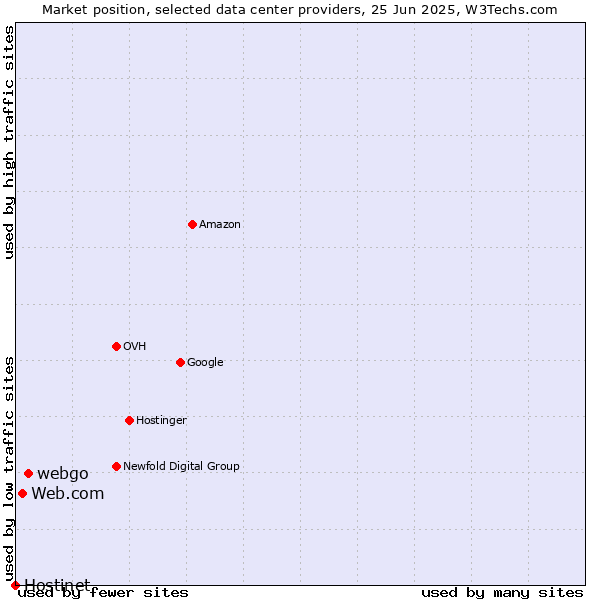 Market position of webgo vs. Web.com vs. Hostinet