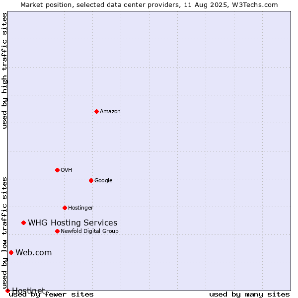 Market position of WHG Hosting Services vs. Web.com vs. Hostinet