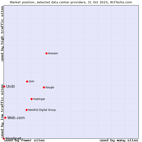 Market position of Web.com vs. Uniti vs. Hostinet