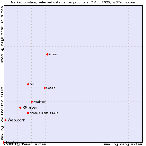 Market position of XServer vs. Web.com vs. Hostinet