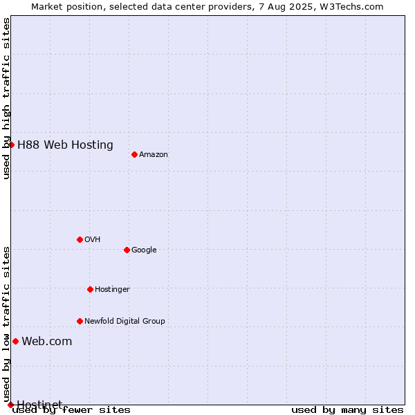 Market position of Web.com vs. H88 Web Hosting vs. Hostinet