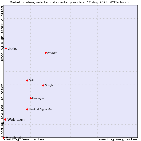 Market position of Zoho vs. Web.com vs. Hostinet