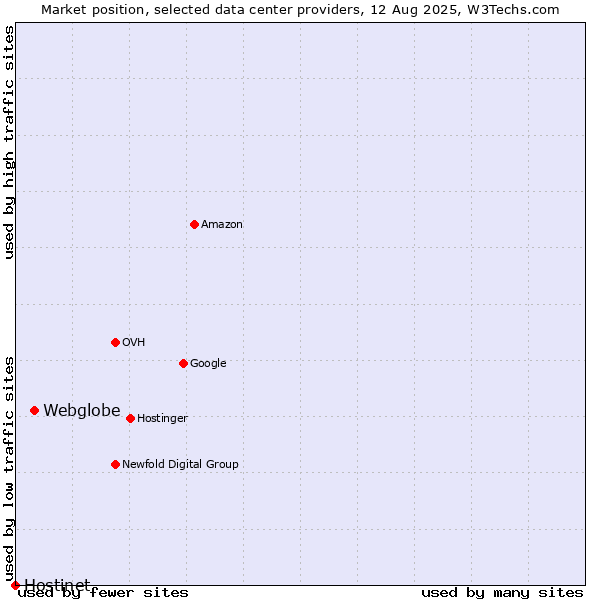 Market position of Webglobe vs. Hostinet