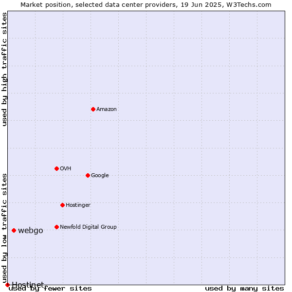 Market position of webgo vs. Hostinet