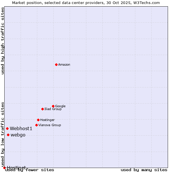 Market position of webgo vs. Webhost1 vs. Hostinet