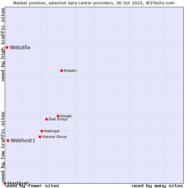 Market position of Webhost1 vs. Webzilla vs. Hostinet
