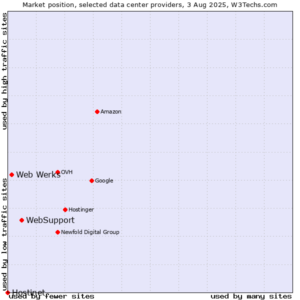 Market position of WebSupport vs. Web Werks vs. Hostinet