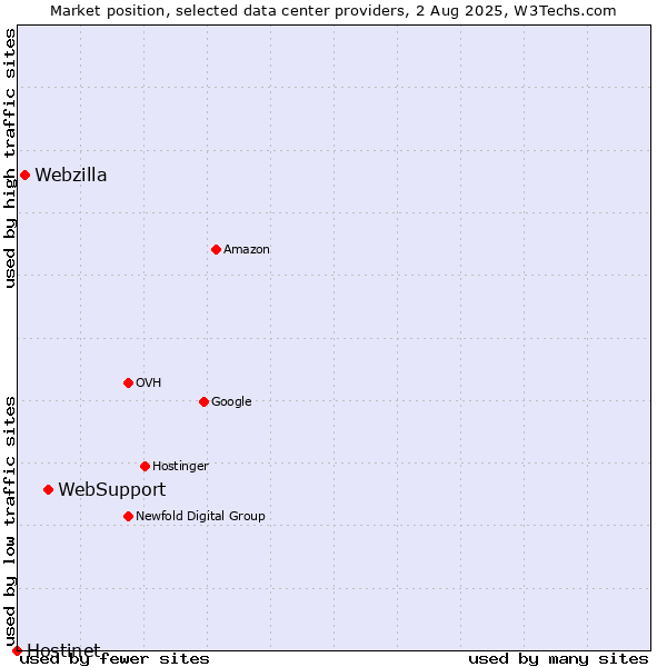 Market position of WebSupport vs. Webzilla vs. Hostinet