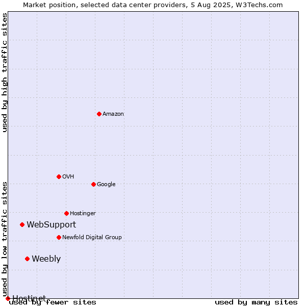 Market position of Weebly vs. WebSupport vs. Hostinet