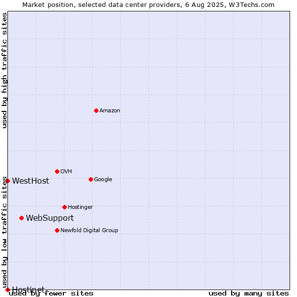 Market position of WebSupport vs. WestHost vs. Hostinet