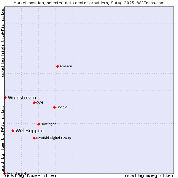 Market position of WebSupport vs. Windstream vs. Hostinet