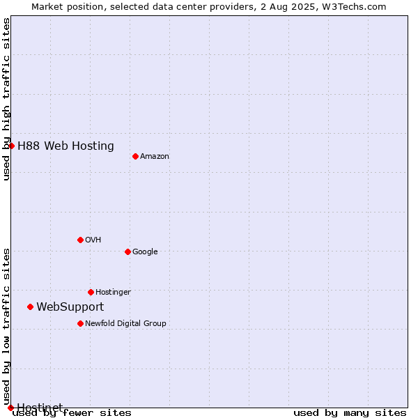 Market position of WebSupport vs. H88 Web Hosting vs. Hostinet