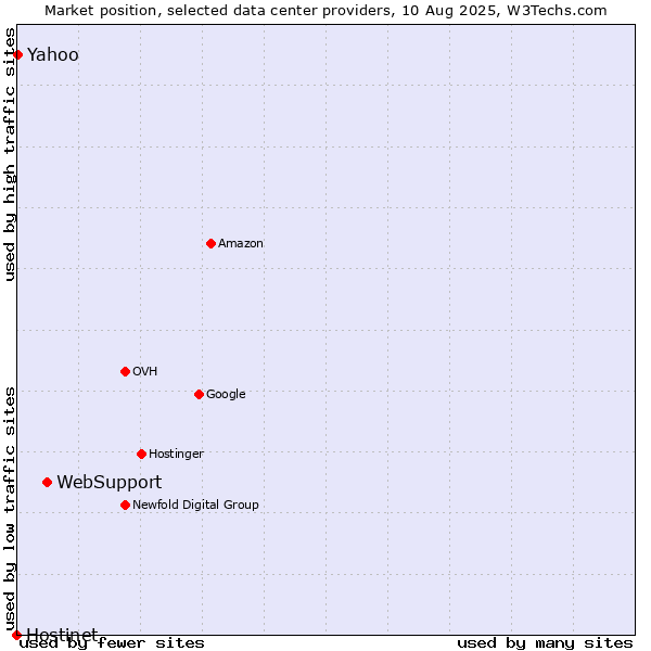 Market position of WebSupport vs. Yahoo vs. Hostinet