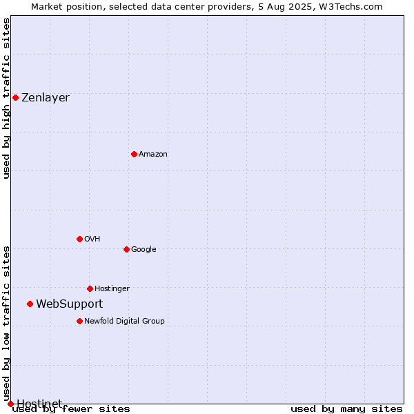 Market position of WebSupport vs. Zenlayer vs. Hostinet