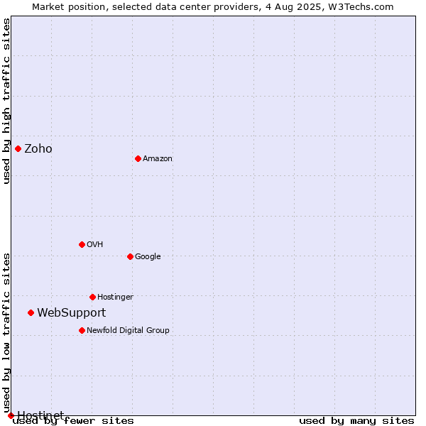 Market position of WebSupport vs. Zoho vs. Hostinet
