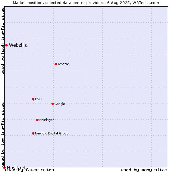 Market position of Webzilla vs. Hostinet