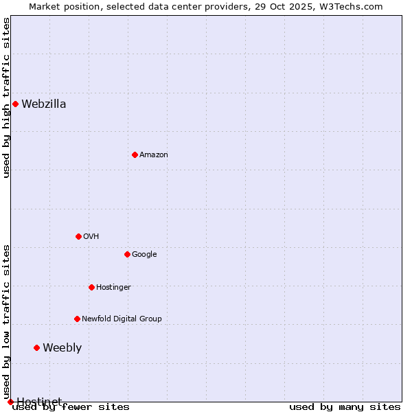 Market position of Weebly vs. Webzilla vs. Hostinet