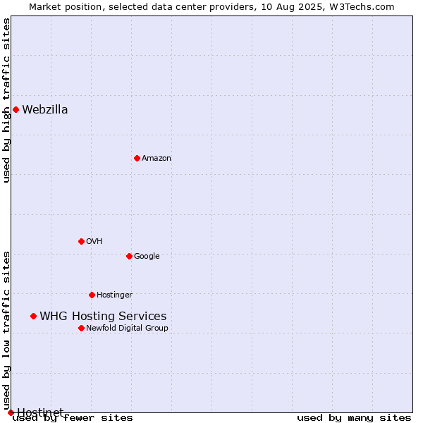Market position of WHG Hosting Services vs. Webzilla vs. Hostinet