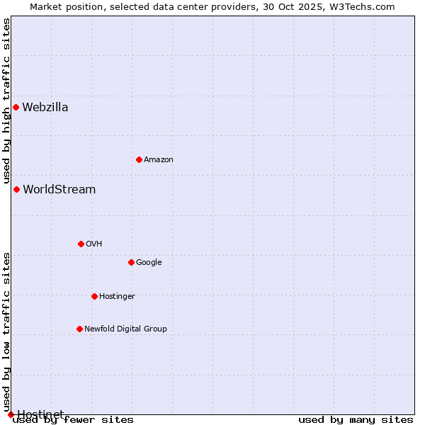 Market position of WorldStream vs. Webzilla vs. Hostinet