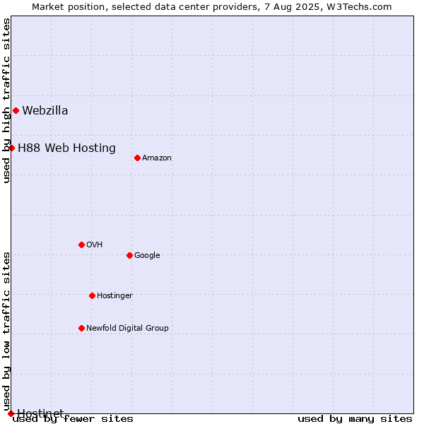 Market position of Webzilla vs. H88 Web Hosting vs. Hostinet