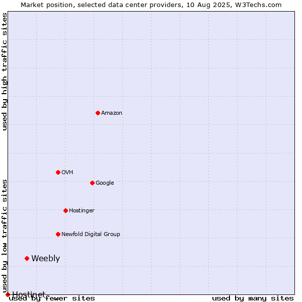 Market position of Weebly vs. Hostinet