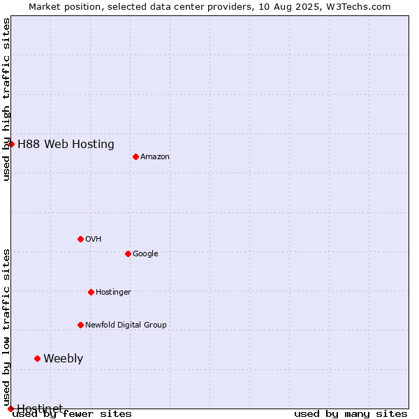 Market position of Weebly vs. H88 Web Hosting vs. Hostinet