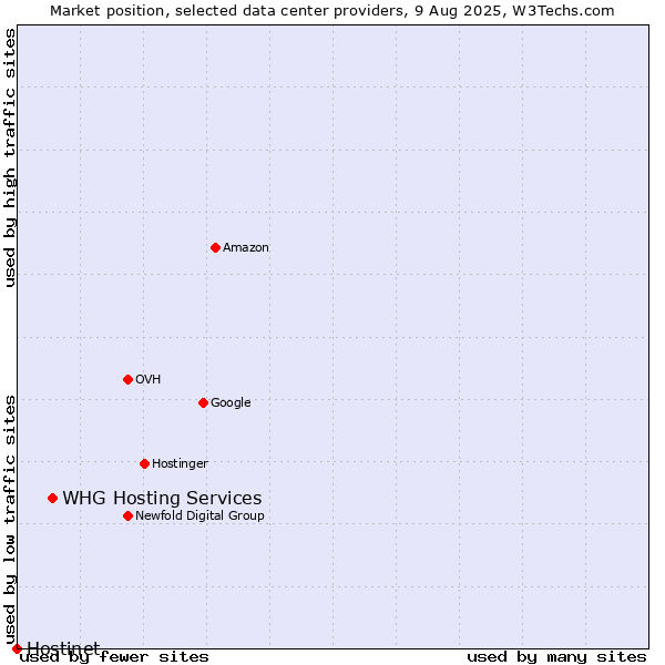 Market position of WHG Hosting Services vs. Hostinet