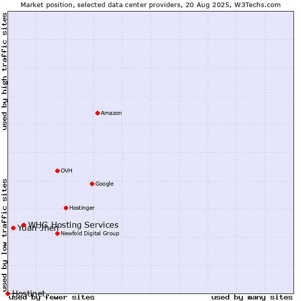 Market position of WHG Hosting Services vs. Yuan-Jhen vs. Hostinet