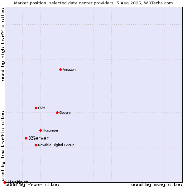 Market position of XServer vs. Hostinet