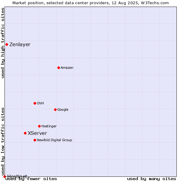 Market position of XServer vs. Zenlayer vs. Hostinet