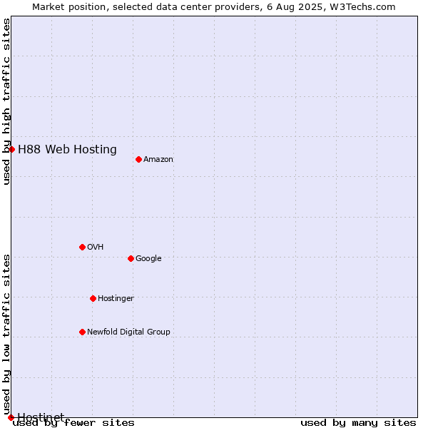 Market position of H88 Web Hosting vs. Hostinet