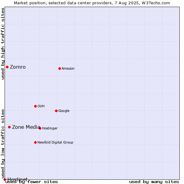 Market position of Zone Media vs. Zomro vs. Hostinet