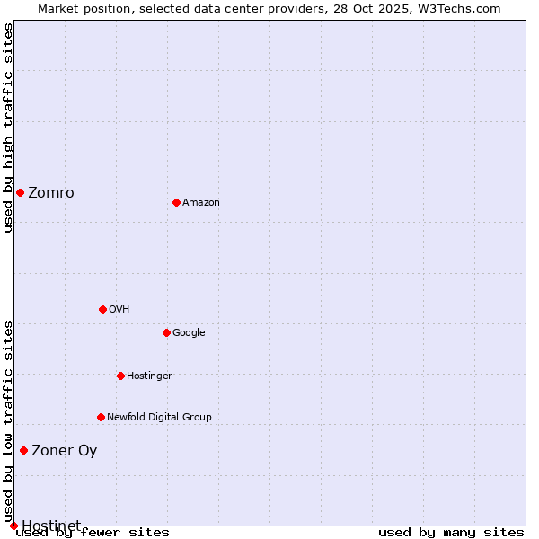 Market position of Zoner Oy vs. Zomro vs. Hostinet