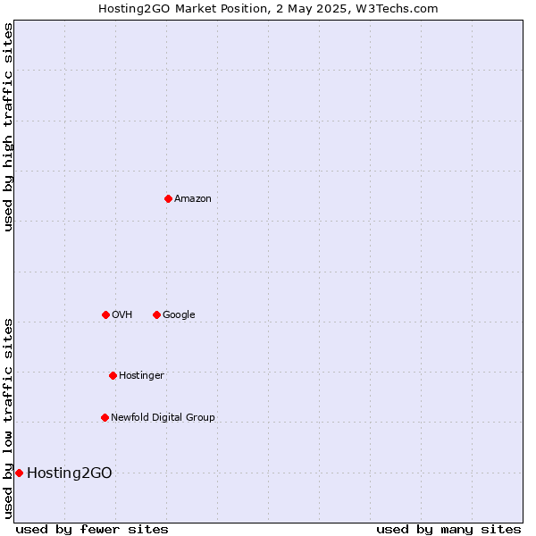 Market position of Hosting2GO