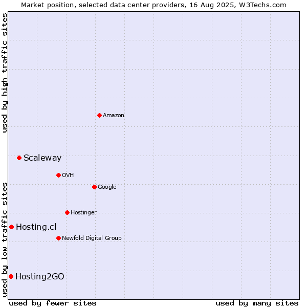 Market position of Scaleway vs. Hosting.cl vs. Hosting2GO