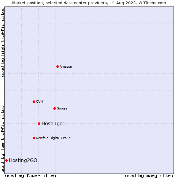 Market position of Hostinger vs. Hosting2GO