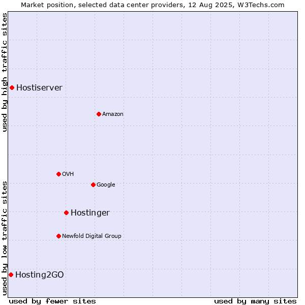 Market position of Hostinger vs. Hostiserver vs. Hosting2GO