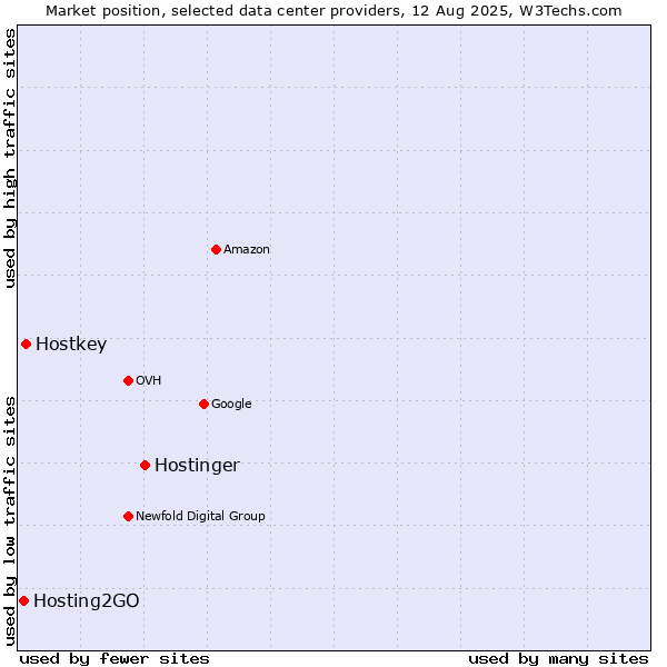 Market position of Hostinger vs. Hostkey vs. Hosting2GO