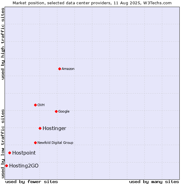 Market position of Hostinger vs. Hostpoint vs. Hosting2GO