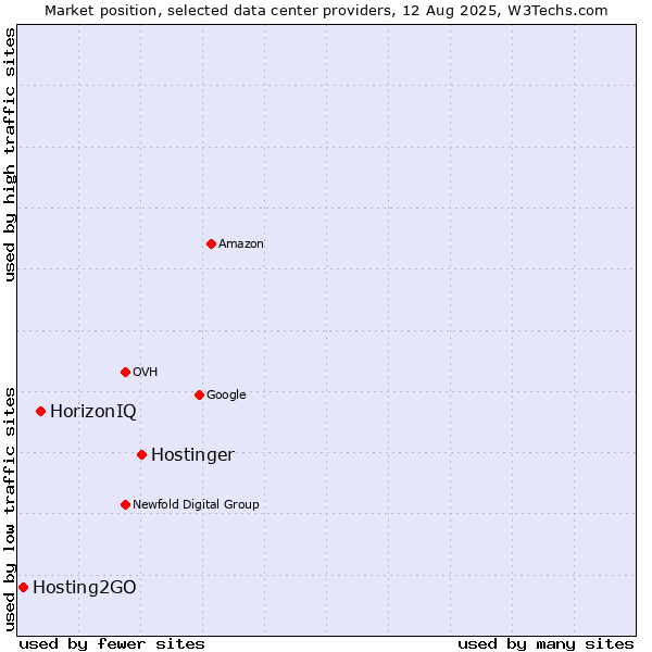 Market position of Hostinger vs. HorizonIQ vs. Hosting2GO