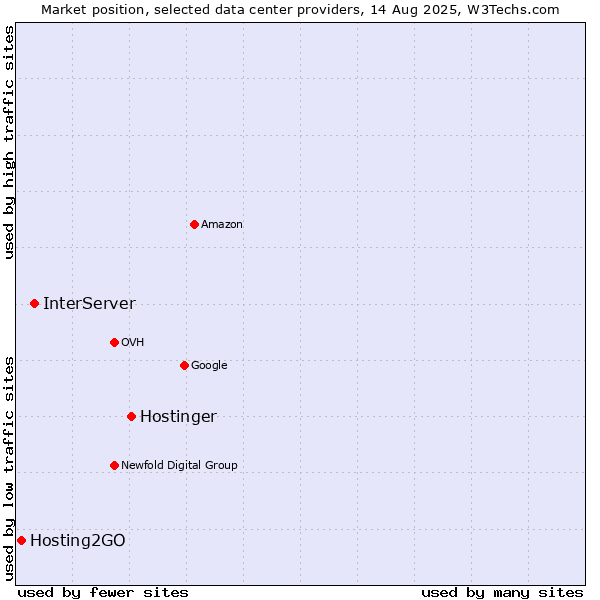 Market position of Hostinger vs. InterServer vs. Hosting2GO